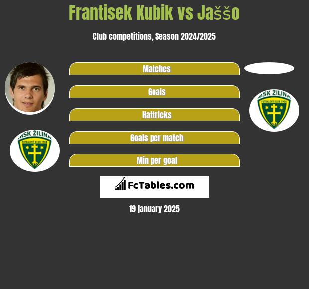 Frantisek Kubik vs Jaššo h2h player stats