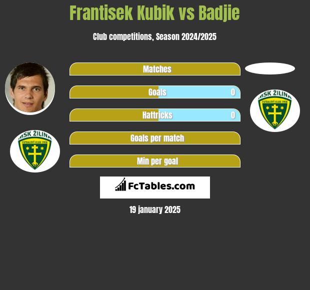 Frantisek Kubik vs Badjie h2h player stats