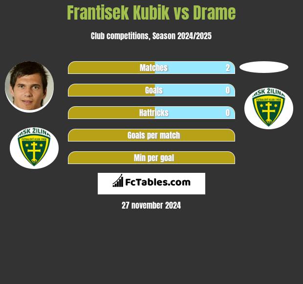 Frantisek Kubik vs Drame h2h player stats