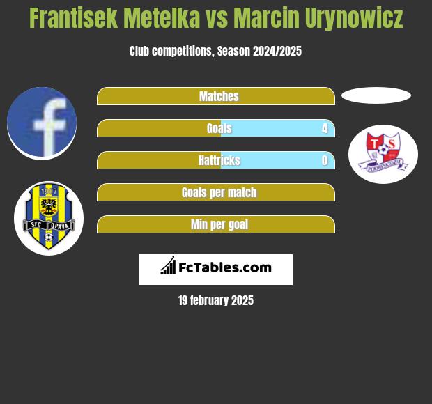 Frantisek Metelka vs Marcin Urynowicz h2h player stats