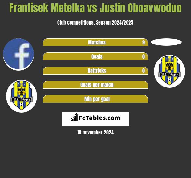 Frantisek Metelka vs Justin Oboavwoduo h2h player stats