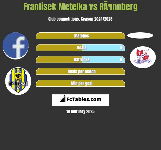 Frantisek Metelka vs RÃ¶nnberg h2h player stats