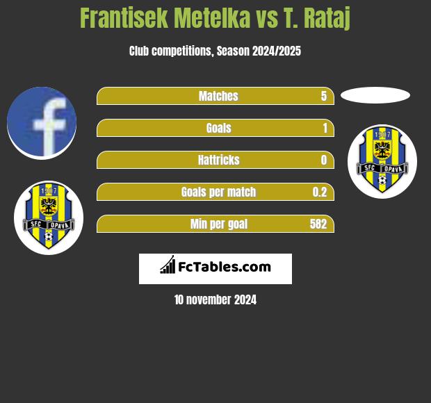 Frantisek Metelka vs T. Rataj h2h player stats