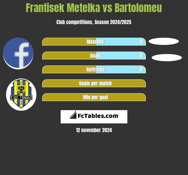 Frantisek Metelka vs Bartolomeu h2h player stats