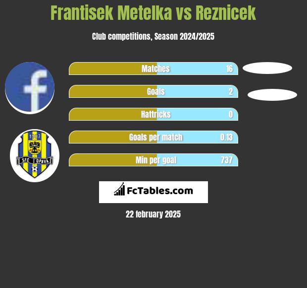 Frantisek Metelka vs Reznicek h2h player stats