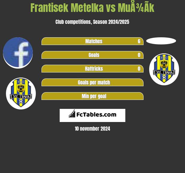 Frantisek Metelka vs MuÅ¾Ã­k h2h player stats