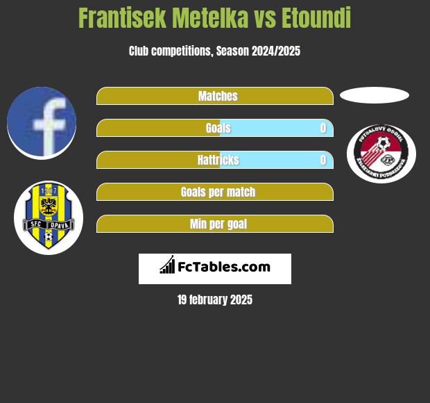 Frantisek Metelka vs Etoundi h2h player stats