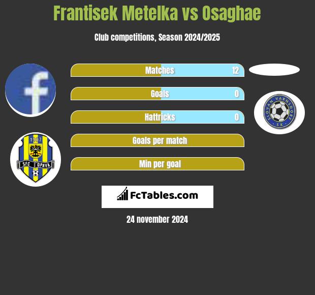 Frantisek Metelka vs Osaghae h2h player stats