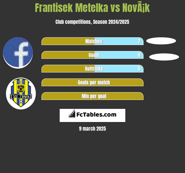 Frantisek Metelka vs NovÃ¡k h2h player stats