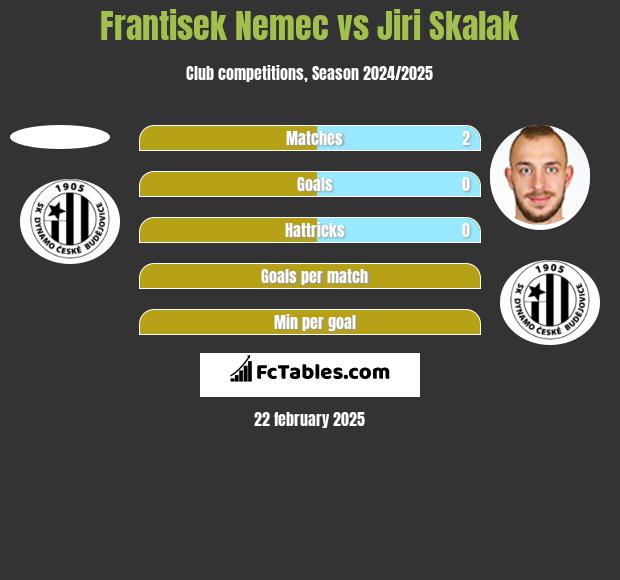 Frantisek Nemec vs Jiri Skalak h2h player stats