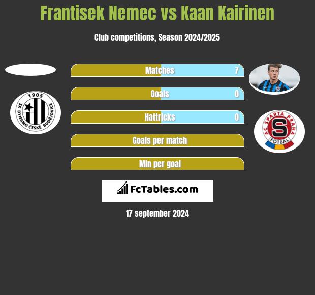 Frantisek Nemec vs Kaan Kairinen h2h player stats