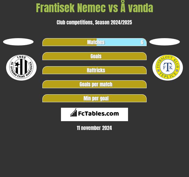 Frantisek Nemec vs Å vanda h2h player stats