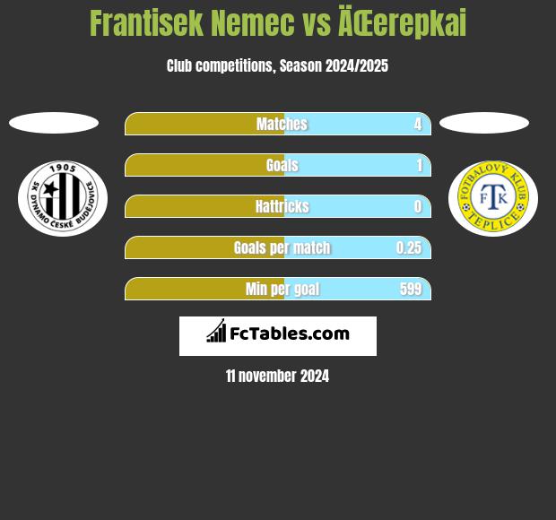 Frantisek Nemec vs ÄŒerepkai h2h player stats