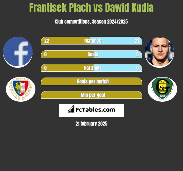 Frantisek Plach vs Dawid Kudla h2h player stats