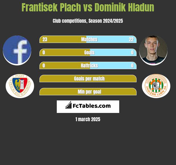 Frantisek Plach vs Dominik Hładun h2h player stats