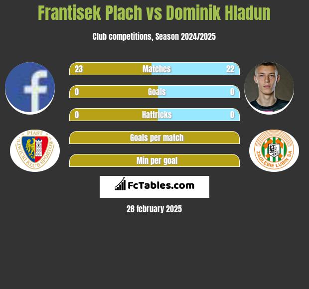 Frantisek Plach vs Dominik Hladun h2h player stats