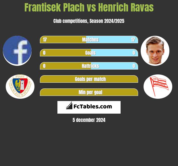 Frantisek Plach vs Henrich Ravas h2h player stats