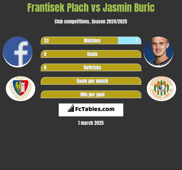 Frantisek Plach vs Jasmin Burić h2h player stats