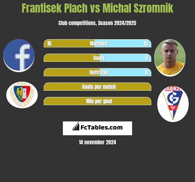 Frantisek Plach vs Michał Szromnik h2h player stats