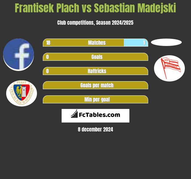 Frantisek Plach vs Sebastian Madejski h2h player stats