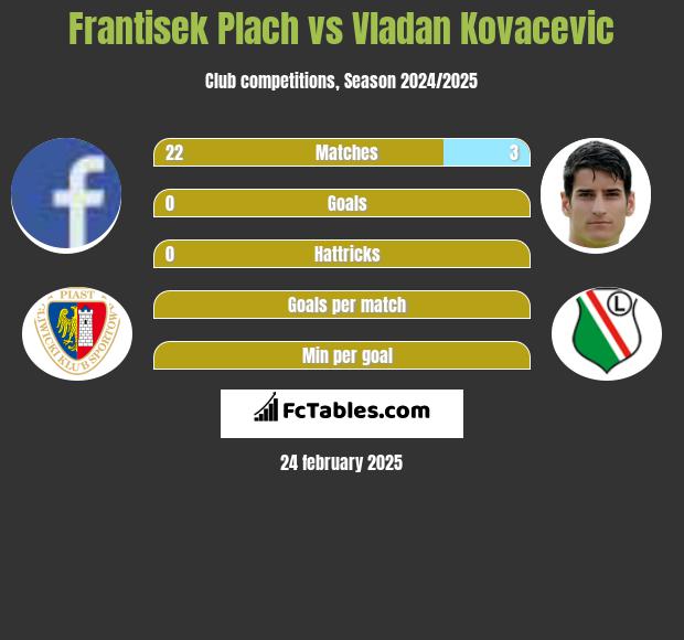 Frantisek Plach vs Vladan Kovacevic h2h player stats