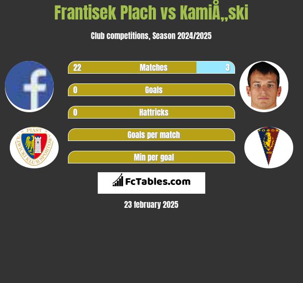 Frantisek Plach vs KamiÅ„ski h2h player stats