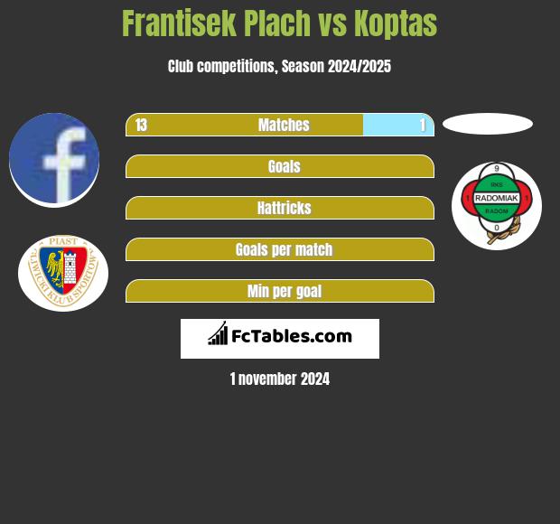 Frantisek Plach vs Koptas h2h player stats