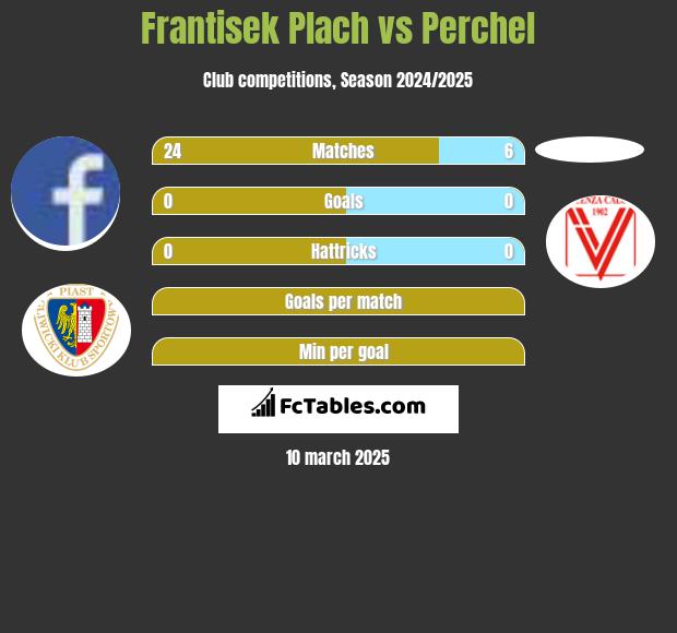 Frantisek Plach vs Perchel h2h player stats