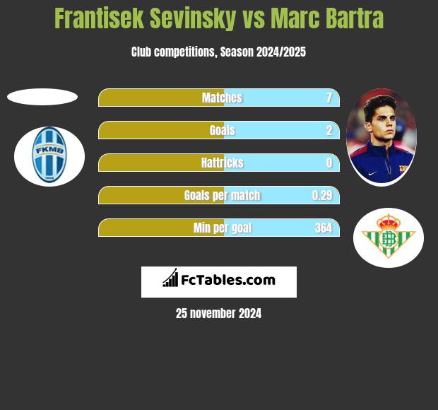 Frantisek Sevinsky vs Marc Bartra h2h player stats