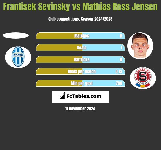 Frantisek Sevinsky vs Mathias Ross Jensen h2h player stats