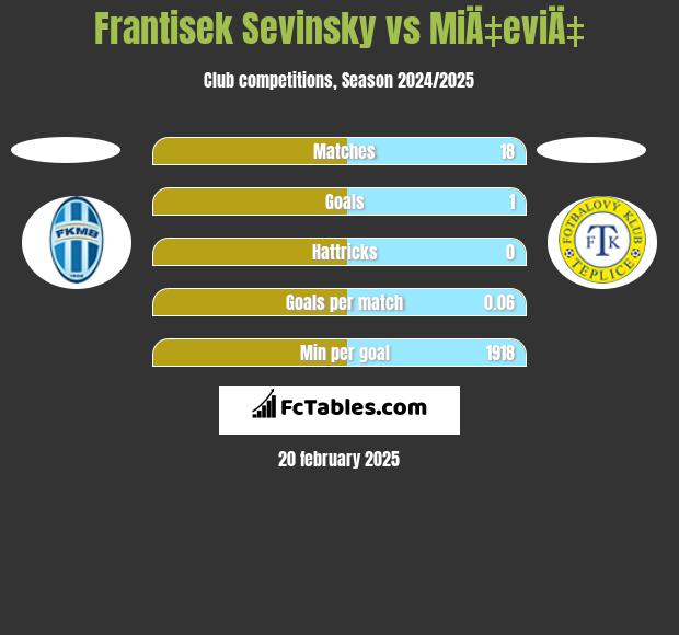 Frantisek Sevinsky vs MiÄ‡eviÄ‡ h2h player stats