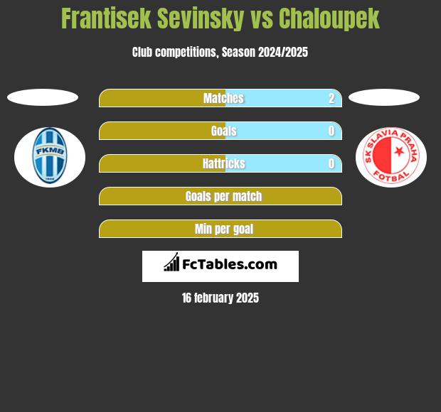 Frantisek Sevinsky vs Chaloupek h2h player stats