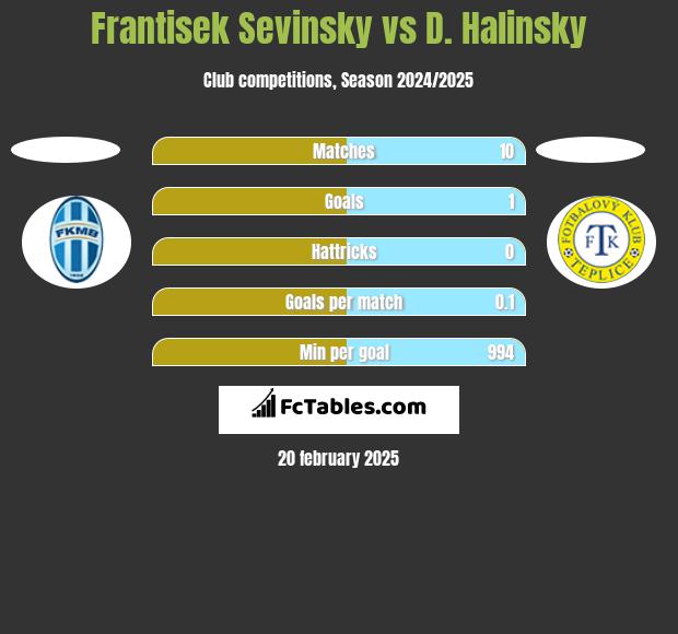 Frantisek Sevinsky vs D. Halinsky h2h player stats