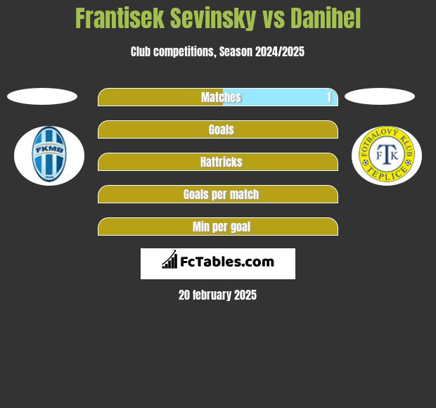 Frantisek Sevinsky vs Danihel h2h player stats