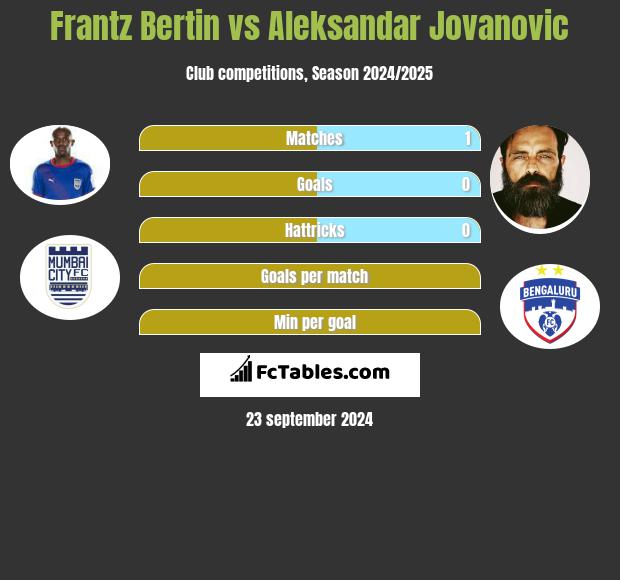 Frantz Bertin vs Aleksandar Jovanovic h2h player stats