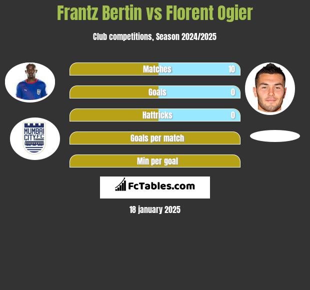 Frantz Bertin vs Florent Ogier h2h player stats