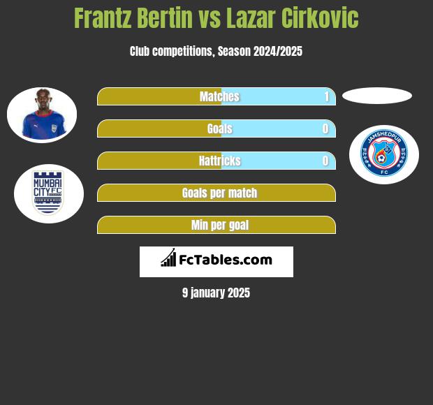 Frantz Bertin vs Lazar Cirković h2h player stats