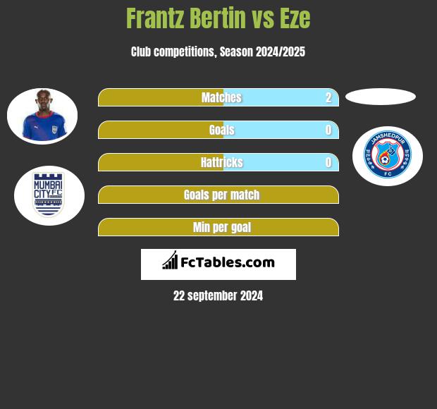 Frantz Bertin vs Eze h2h player stats