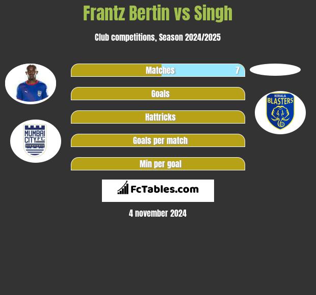 Frantz Bertin vs Singh h2h player stats