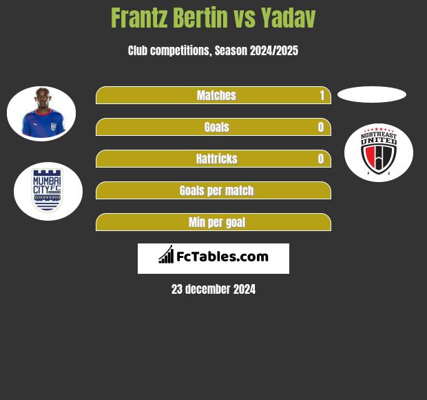 Frantz Bertin vs Yadav h2h player stats