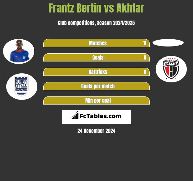 Frantz Bertin vs Akhtar h2h player stats