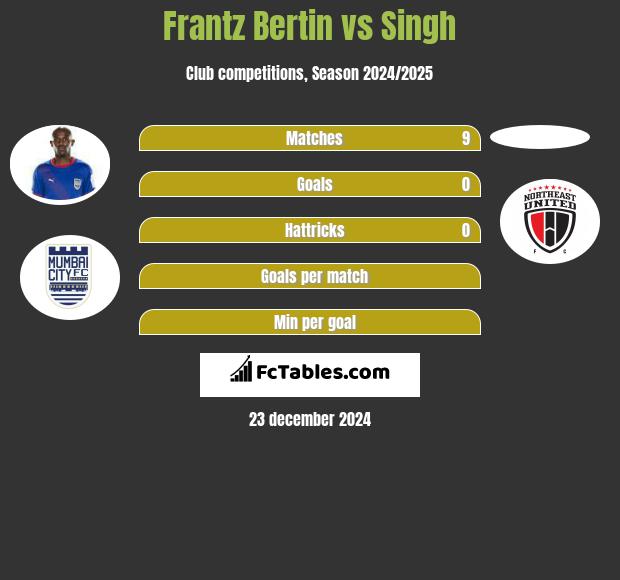 Frantz Bertin vs Singh h2h player stats