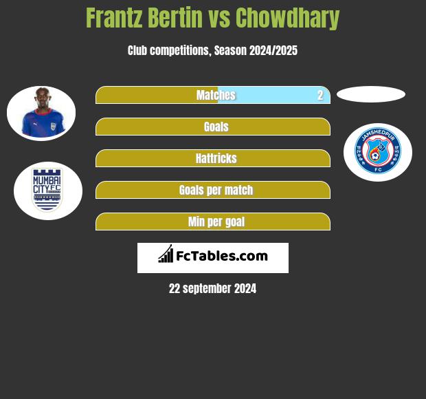 Frantz Bertin vs Chowdhary h2h player stats