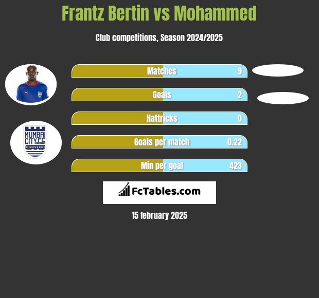 Frantz Bertin vs Mohammed h2h player stats