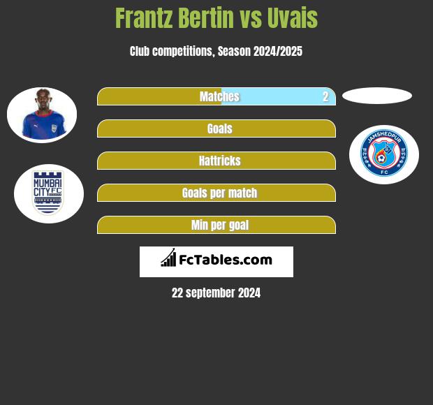 Frantz Bertin vs Uvais h2h player stats