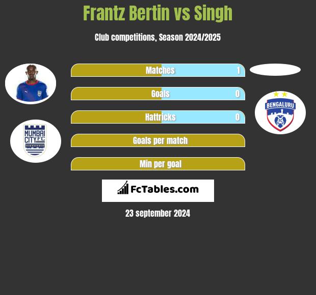 Frantz Bertin vs Singh h2h player stats