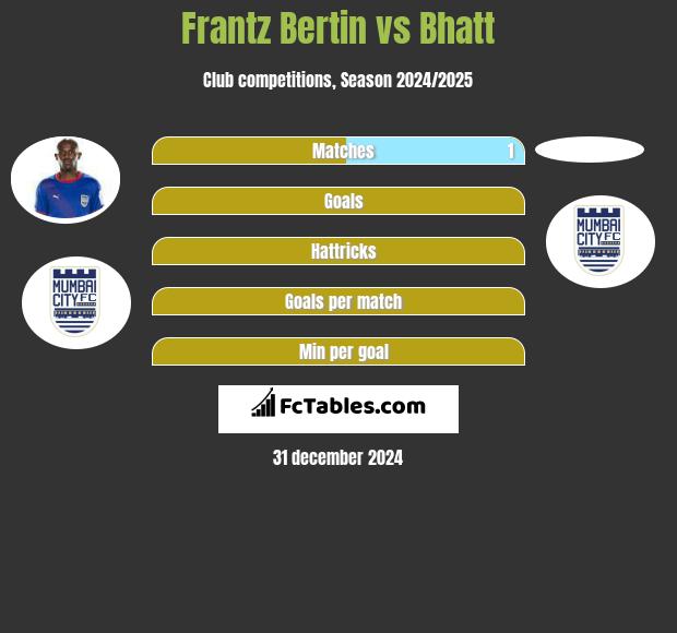 Frantz Bertin vs Bhatt h2h player stats