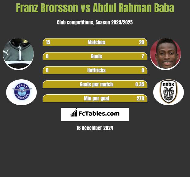 Franz Brorsson vs Abdul Baba h2h player stats