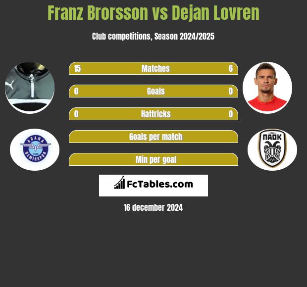 Franz Brorsson vs Dejan Lovren h2h player stats