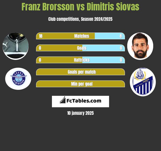 Franz Brorsson vs Dimitris Siovas h2h player stats